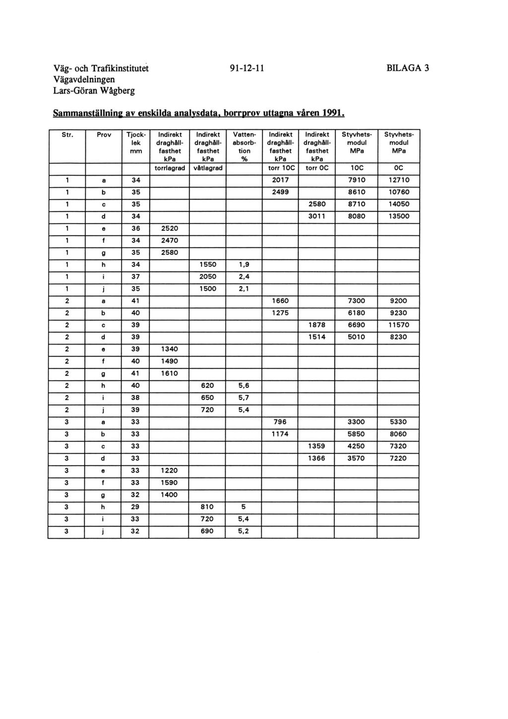 Sammanställning av enskilda analvsdata. borrprov uttagna våren 1991. Str.