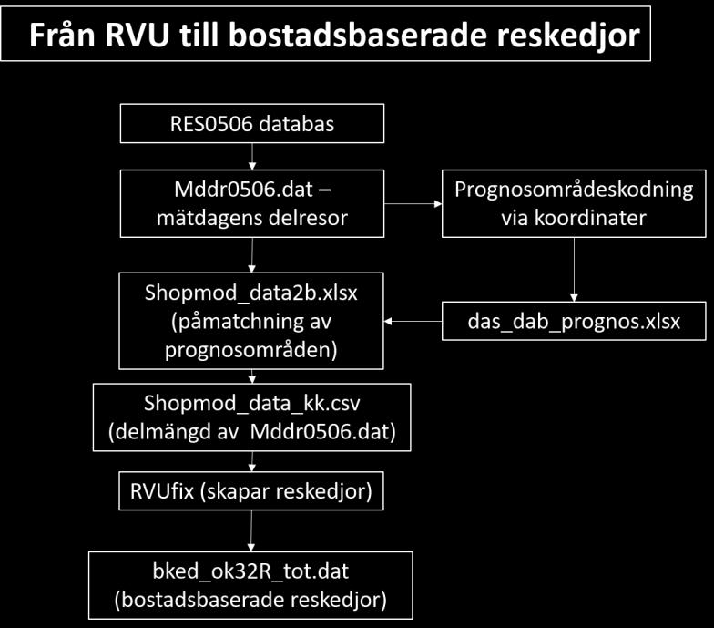 resdata och socioekonomiska data ur RES0506 Bearbetning av resdata till bostadsbaserade turer Anpassning av markanvändningsdata till SNI2007 Ärendevis påkodning av markanvändnings- och