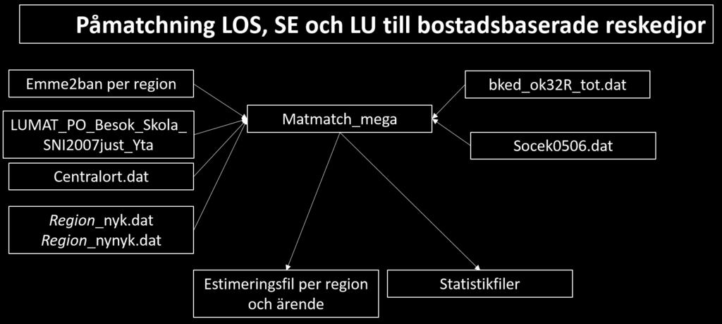 Koppling till LoS-matriserna Alla resor är kopplade till det trafikutbud som avser den tidperiod under vilken resan skedde.