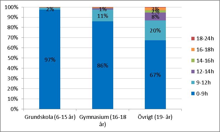 Figur 49: Tidfördelning per åldersgrupp för skolresor (oviktad), RVU 05/06 Kodningen av kollektivtrafiken i EMME har vissa begränsningar, en sådan är urvalet av kodade linjer.