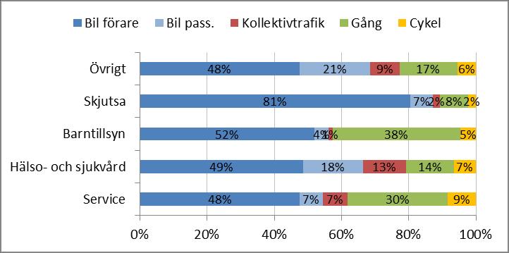 3.12 Skjutsa Övrigtrese-begreppet har ändrats från tidigare versioner av Sampers till nuvarande skattning genom att separera fler ärenden. I Sampers 2.