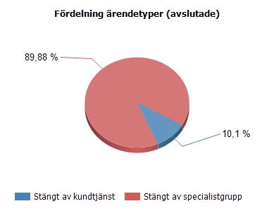 6(4) En upphandling av projektering av gång- och cykelbana etapp 2 på Skogsängsvägen har genomförts. Ett antal dialogmöten med polisen har hållits, likaså med kollektivtrafikentreprenören Nobina.