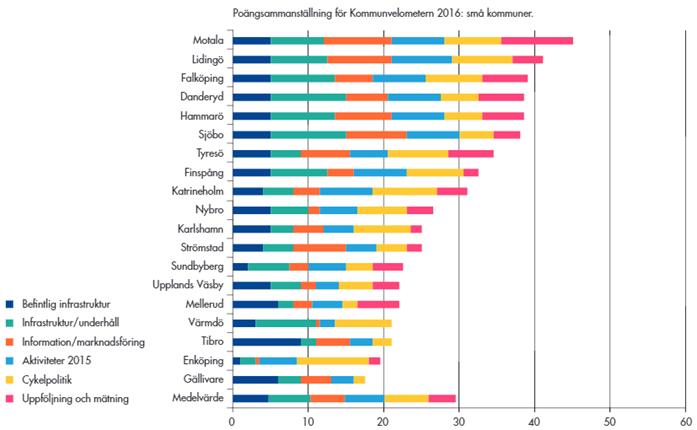 9(4) Diagrammen och tabellen visar Tyresös placering (7) bland de deltagande kommunerna (20) som har färre än 50 000 invånare i Cykelfrämjandets
