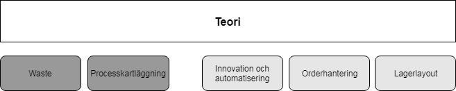 3 Teori Detta avsnitt kommer att ta upp teori från vetenskaplig litteratur och vetenskapliga artiklar som är kopplade till orderplockning och de aktiviteter som skapar förutsättningar för att