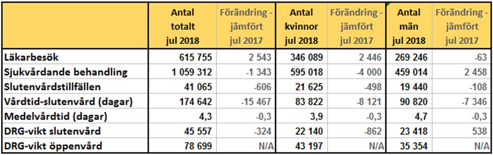 Delårsrapport januari juli 2018 Processperspektivet Regionstyrelsen Strategiskt mål - Effektiv och säker verksamhet Framgångsfaktor - Effektiva processer Vårdproduktionen sett till besök och