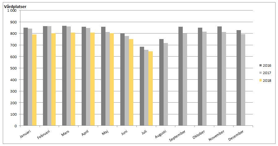 Delårsrapport januari juli 2018 Regionstyrelsen Disponibla vårdplatser Antalet disponibla vårdplatser beskriver hur många vårdplatser som funnits tillgängliga.