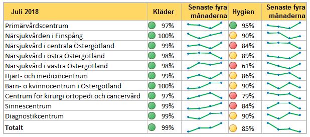 Delårsrapport januari juli 2018 Regionstyrelsen Framgångsfaktor - Stark patientsäkerhetskultur För att bygga stark patientsäkerhetskultur behöver ett riskförebyggande förhållningssätt prägla alla