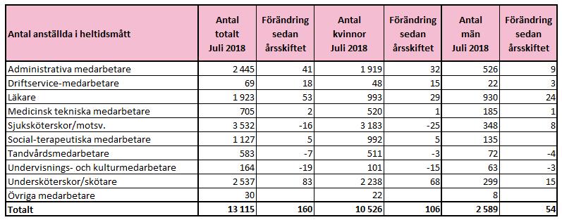 Delårsrapport januari juli 2018 Medarbetarperspektivet Regionstyrelsen Strategiskt mål - Hållbar kompetensförsörjning Framgångsfaktor - Strukturerat och långsiktigt arbete med kompetensförsörjning