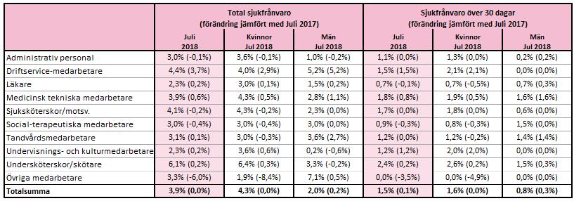 Delårsrapport januari juli 2018 Regionstyrelsen Tabell 7.