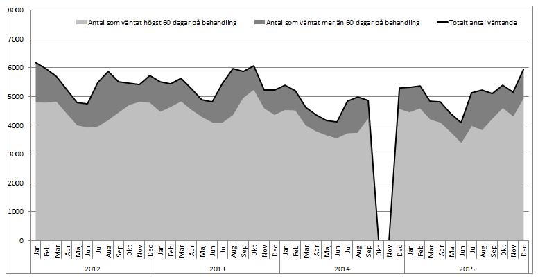 I genomsnitt väntade cirka 150-300 patienter i PVV och cirka 200-300 i MOV i slutet av varje månad. Antal väntande på behandling mer respektive mindre än 60 dagar inom specialiserad vård 2012-2015.