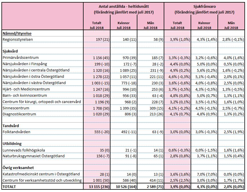 Delårsrapport januari - juli 2018 Bilaga 4 Bilaga 4 - Medarbetarstatistik Ökningen inom Diagnostikcentrum jämfört med föregående år