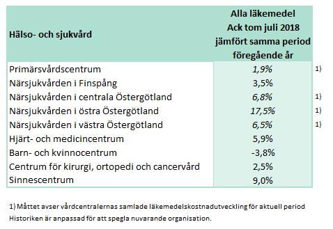 Delårsrapport januari - juli 2018 Bilaga 7 Bilaga 7 -