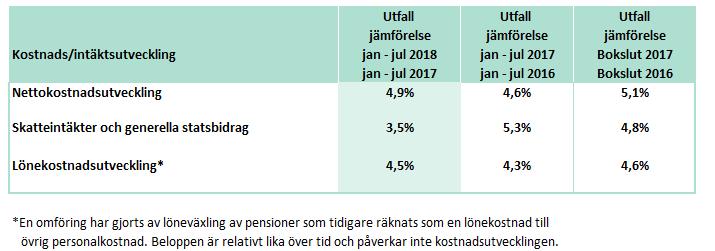 Delårsrapport januari - juli 2018 Bilaga 8 Bilaga 8 -