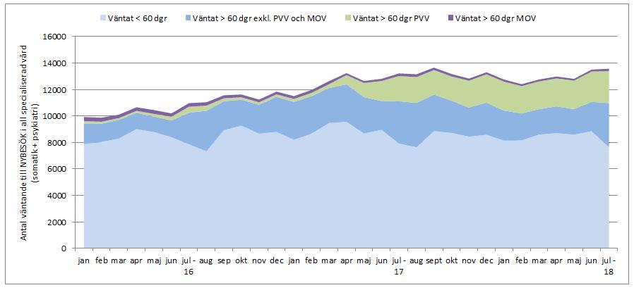 Delårsrapport januari juli 2018 Regionstyrelsen Figur 1. Antal väntande på besök mer respektive mindre än 60 dagar inom specialiserad vård (inkl psykiatri), 2016-2018. (PVV = patientvald väntan.