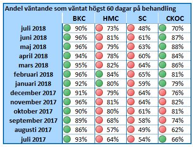 Ögonsjukvård, öron/näsa/hals och ryggkirurgi är de områden som hade lägst tillgänglighet till behandling. Inom ögonsjukvård är antalet patienter som väntar på behandling stort.