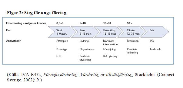 3 Teoretisk referensram The European Private Equity and Venture Capital Associations (EVCA) har definierat de två första faserna i ett nystartat företag enligt detta: Sådd - Finansiering till företag