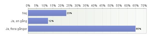 Antal svarande: 420 39.