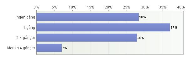 41. Om du tänker tillbaka på det senaste halvåret Hur ofta har du druckit alkohol? Antal svarande: 390 42.