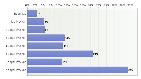 52. Hur många dagar i veckan brukar du röra på dig minst en timme?