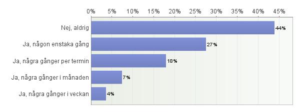 58. Hur ofta upplever du detta i skolan?