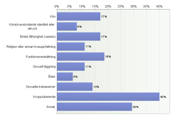 64. Upplevde du att det hade med något av följande att göra?