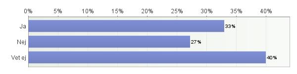 66. Hur trivs du med: Antal svarande: 620 Mycket bra Ganskabra Ganska dåligt Mycket dåligt Totalt Kompisar 71% 24% 4% 1% 618 Fritiden 61% 31% 6% 2% 617 Familjen 70% 25% 4% 1% 613 Din skola 51% 40% 7%