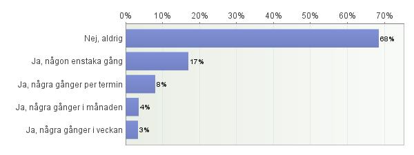 57. Hur ofta upplever du detta i skolan?
