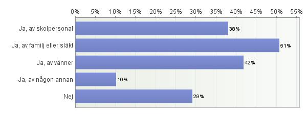 60. Har du blivit mobbad under denna termin? Antal svarande: 739 61. Har du fått hjälp?