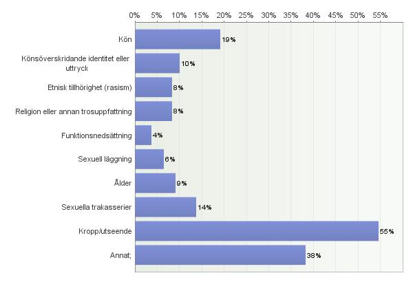 63. Upplevde du att det hade med något av följande att göra?