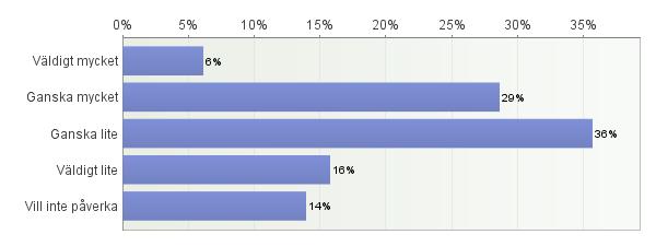 68. Hur mycket kan du vara med och påverka i din skola? Antal svarande: 720 69.