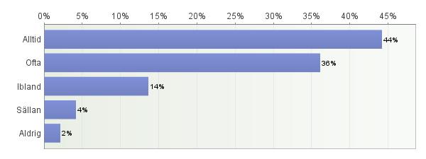 7. Hur ofta upplever du att din familj har råd att göra/köpa samma saker som de flesta andra på din skola? Antal svarande: 752 8.