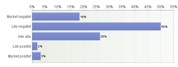 16. Har du någon funktionsnedsättning eller sjukdom? Antal svarande: 758 17. Hur mycket påverkar det dig i ditt dagliga liv? Antal svarande: 152 18. Hur ofta känner du.