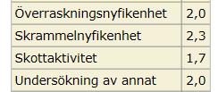 218-9-6 värde 3 beskriver en hund som enstaka gånger och under kort tid tar kontakt med sin förare.