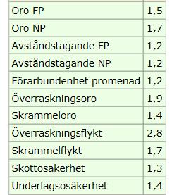 218-9-6 Stapeldiagrammet för undersökning av annat stämmer överens med den bild vi får i spindeldiagrammet.