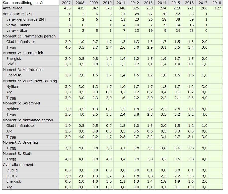218-9-6 Medelvärden per födelseår för leonberger: Tabellen är från 218-8-27 VARIATION INOM RASEN SAMMANFATTANDE BESKRIVNING Definitioner se sidan