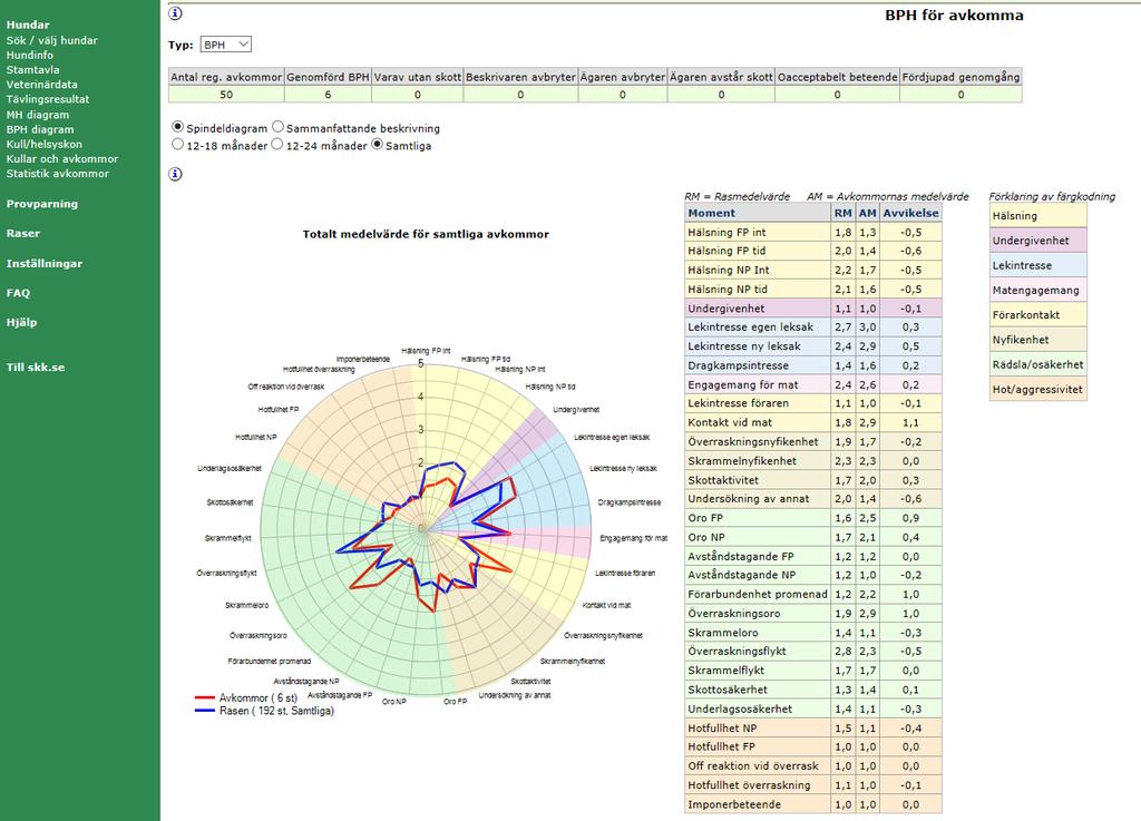 218-9-6 Bild 9. BPH statistik avkommor.