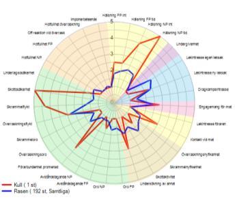 Spindeldiagrammet visar medelvärdet för samtliga sex beskrivna avkommor (röd linje)