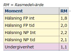 218-9-6 SOCIALITET/HÄLSNING (inkl undergivenhet) Hälsning ger en uppfattning om hur social hunden är gentemot främmande människor.