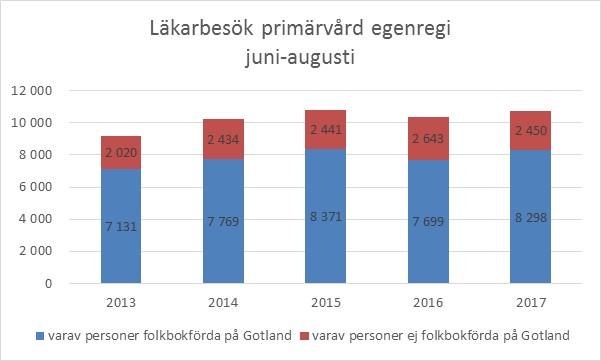 Region Gotland Hälso- och sjukvårdsförvaltningen Uppföljning sommaren 2017 Uppföljning hälso- och sjukvårdsverksamhet sommaren 2017 Primärvård egenregi Telefontillgänglighet till Primärvården Under