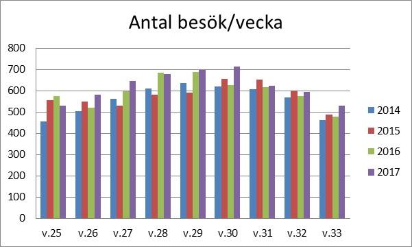 Region Gotland Hälso- och sjukvårdsförvaltningen Uppföljning sommaren 2017 Det stora antalet besök är inom specialiteterna: kirurgi, intermedicin och ortopedi.