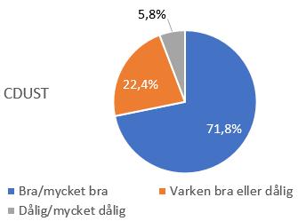 Bra/mycket bra 90 80 70 60 50 40 30 20