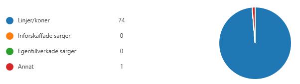 69 föreningar (75 svar) 5 mot 5 (8-9 år) Vad har Ni använt er av för typ av avgränsning? / Neutral Men vi hade velat ha straffområde och regler med det. Vi har fasta linjer på konstgräsplan.
