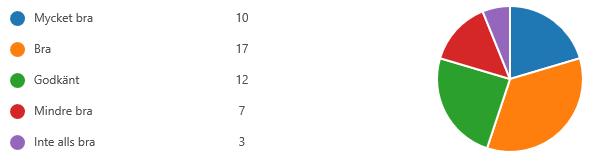 45 föreningar (49 svar) 3 mot 3 (6-7 år) Speltid (4x3min) Med sarg så hade det blivit mer effektiv speltid, dock så gör spelplanen att det funkar bra ändå.