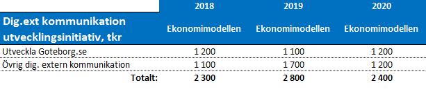 Utvecklingsinsatser som planeras för 2018-2020 omfattar t ex fortsatt mobilanpassning av Goteborg.