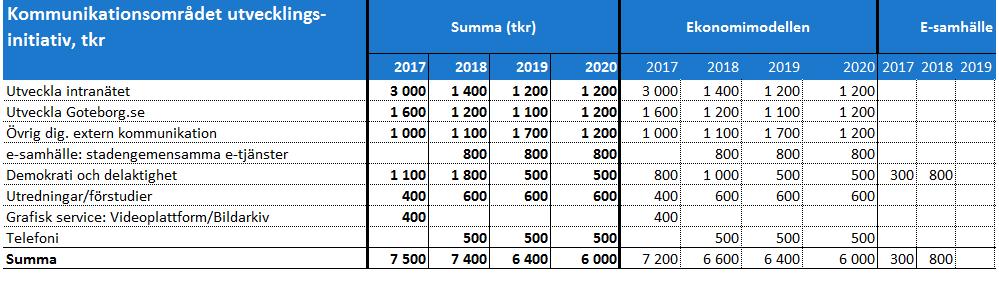 Långsiktig inriktning och mål Staden ska utveckla en lättillgänglig, enkel och effektiv extern och intern service som underlättar vardagen för boende, besökare och företagare samt för chefer och