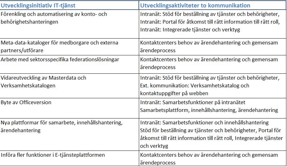 Flera utvecklingsinsatser är beroende av att utvecklingsinitiativ inom tjänsteområde IT-tjänst kommer att genomföras.