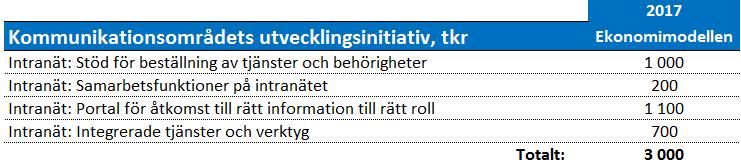 1. Intern kommunikation Området intern kommunikation omfattar tjänster för stadens gemensamma interna digitala kommunikationskanaler, t ex intranätet.