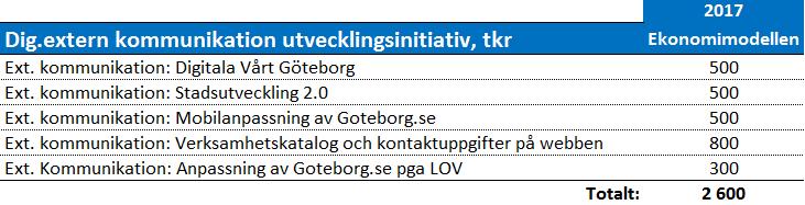1.7 Finansieringsform Finansiering sker från stadens verksamheter enligt beslutad fördelningsnyckel. 2.