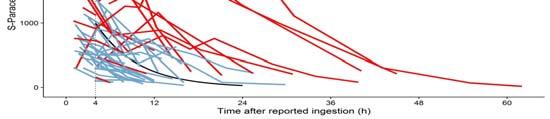 Retrospectiv GIC-studie 2009-2015, 53 665-fall Late crossing (>4 tim) av nomogramlinjen i 19% Höga s-paracetamolvärden under 24 timmar eller mer hos 19% 6 patienter uppvisade en andra serum-peak