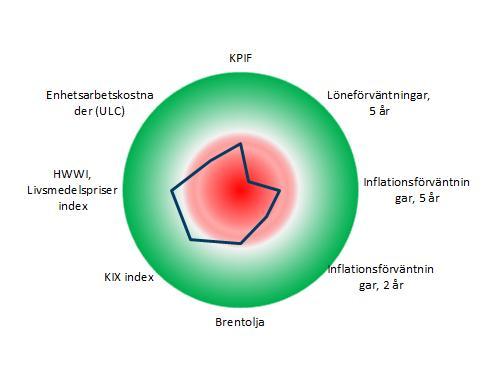 z cc Ränterullen 28 oktober 2016 Snabbkoll på Riksbanken Inflationsbarometern Inflation (KPIF) och prognoser Grön +2; Röd -2 standardavvikelse från konsensusprognos, årstaktsförändring gentemot